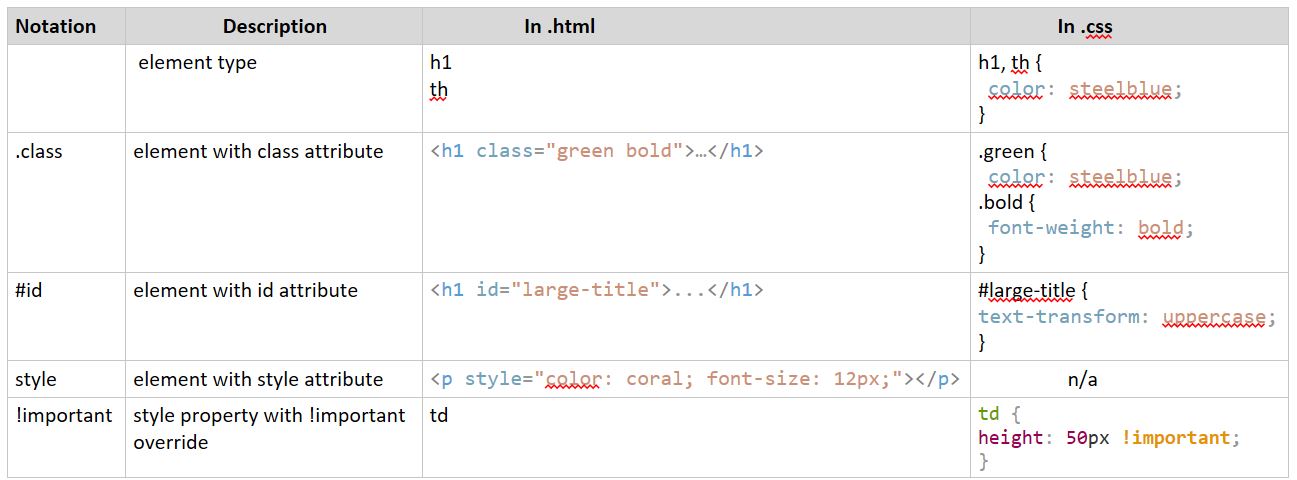 table with specificity rules